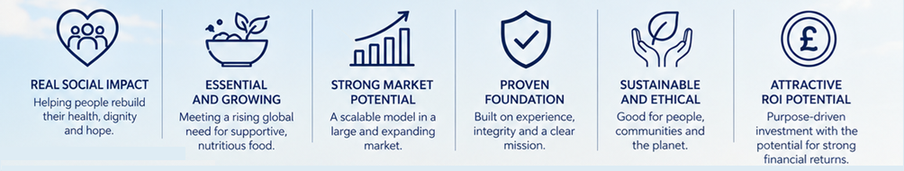 Why invest in the Supportive Food Company rectangle Why invest in the Supportive Food Company rectangle